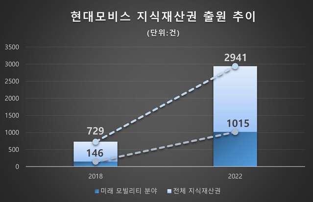 ▲ 현대모비스의 지식재산권 출원 추이 ⓒ현대모비스