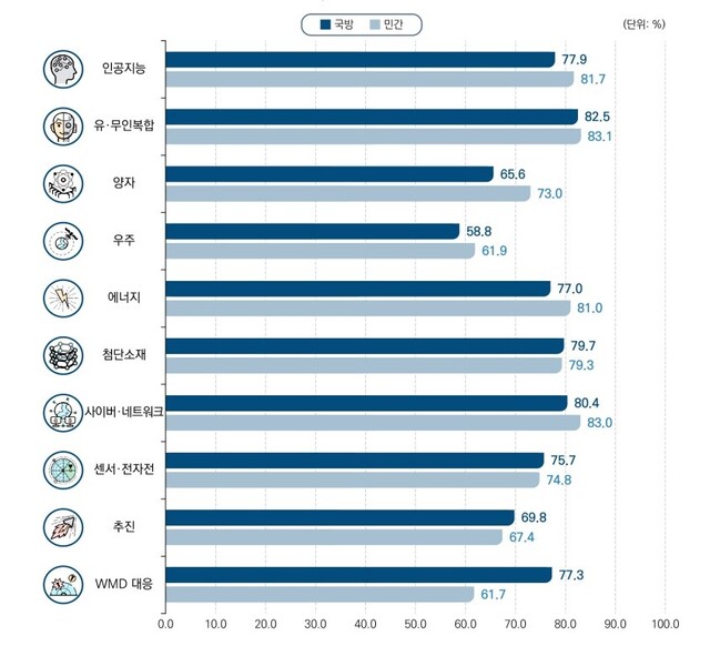 ▲ 선진국 대비 우리나라 국방전략기술 10개 분야의 국방·민간 기술수준. ⓒ국방기술진흥연구소