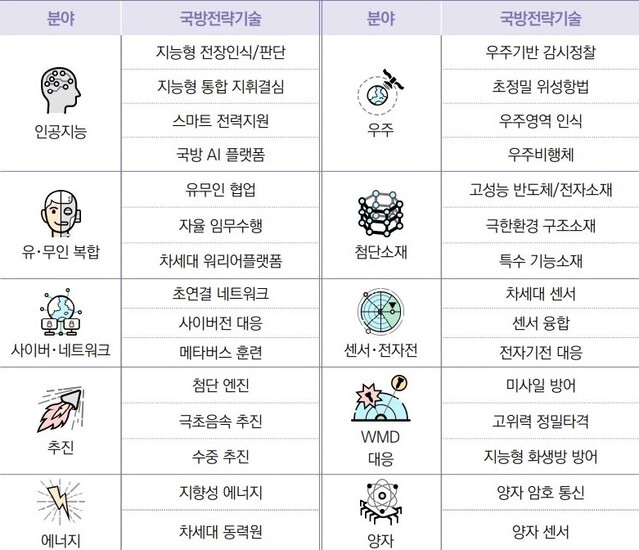 ▲ 우리나라 10대 국방전략기술. ⓒ국방기술진흥연구소