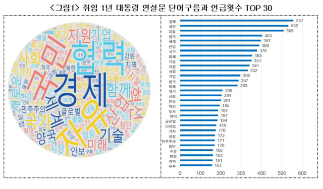 ▲ 취임 1년 대통령 연설문 단어구름과 언급횟수 TOP 30.ⓒ대한상의