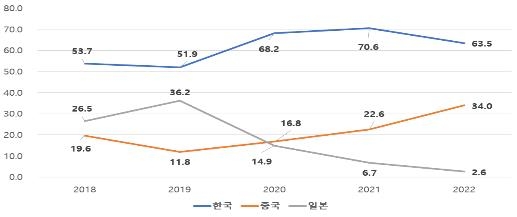 ▲ EU 전기차 배터리 시장에서 국가별 점유율 변화. ⓒ한국무역협회 제공