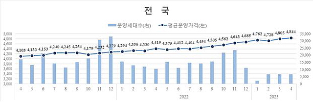 ▲ 전국 민간아파트 평균 분양가격 및 신규분양 가구수 추이. ⓒ주택도시보증공사