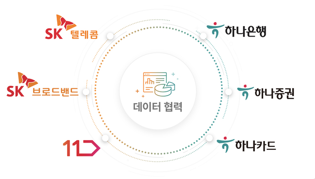 ▲ SK ICT 패밀리-하나금융그룹 6개사 데이터 협력ⓒSK텔레콤