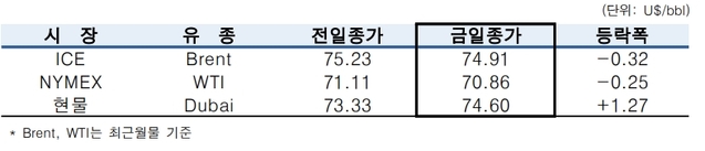 ▲ ⓒ한국석유공사