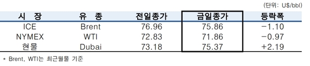 ▲ ⓒ한국석유공사