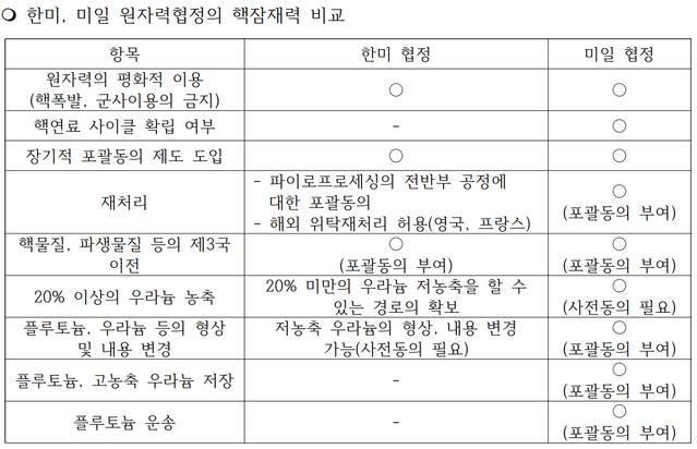 ▲ 한미, 미일 원자력협정의 핵잠재력 비교. ⓒ전진호 광운대 국제학보 교수의 발제문