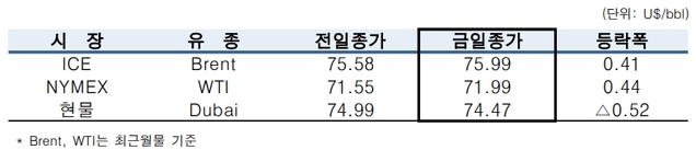 ▲ ⓒ한국석유공사