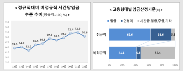 ▲ 정규직 대비 비정규직 시간당 임금 수준 추이와 고용형태별 임금산정기준.ⓒ고용노동부