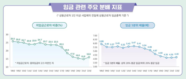 ▲ 임금 관련 주요 분배 지표.ⓒ고용노동부