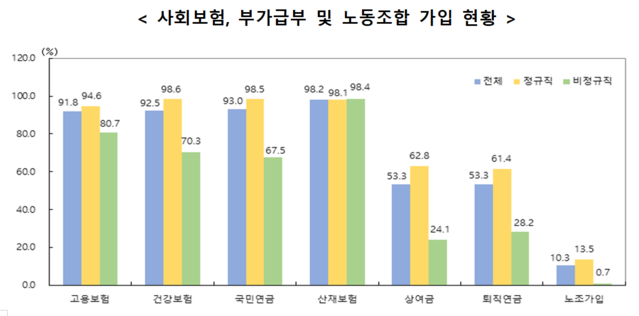 ▲ 사회보험·부가급부·노동조합 가입 현황.ⓒ고용노동부