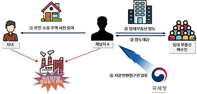 ▲ 합유등기로 부동산을 취득해 강제징수를 회피한 임대업자 사례 ⓒ국세청