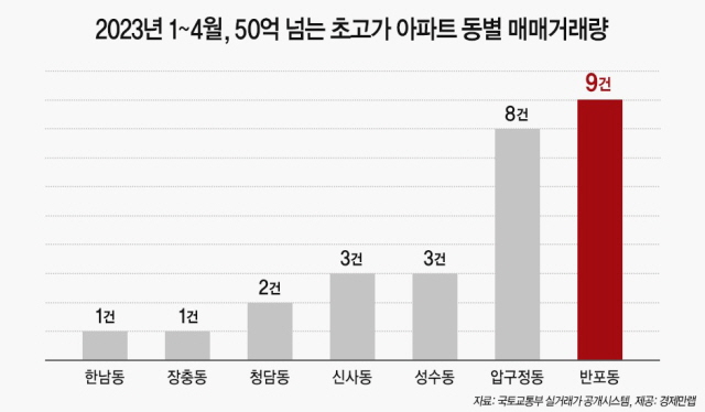 ▲ 올해 1분기 50억원 이상 초고가 아파트 매매거래량. ⓒ경제만랩