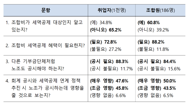 ▲ 설문조사 결과표.ⓒ고용노동부