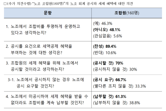 ▲ 추가 의견수렴 설문조사 결과표.ⓒ고용노동부