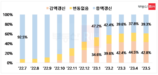 ▲ 수도권 아파트 전세 갱신계약 보증금 증감 비교. ⓒ부동산R114