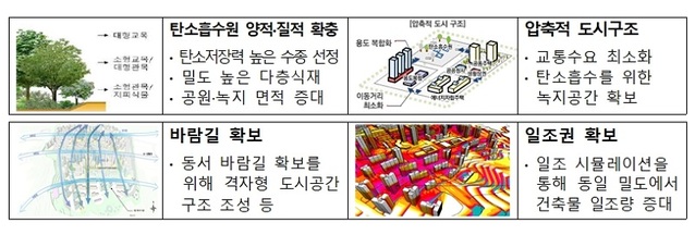 ▲ 기후친화적 도시공간.ⓒ행복청