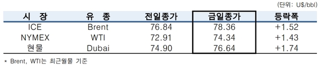 ▲ ⓒ한국석유공사
