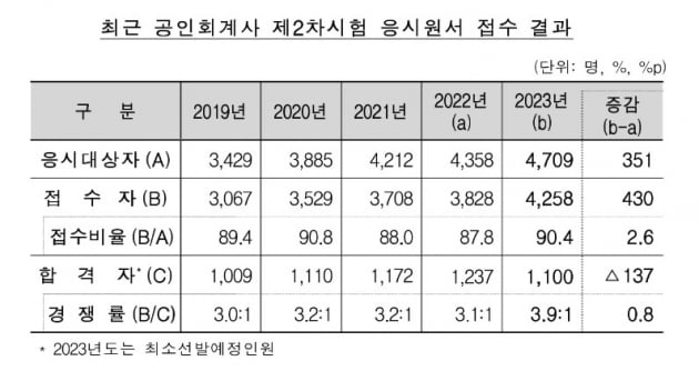 ▲ ⓒ금융감독원