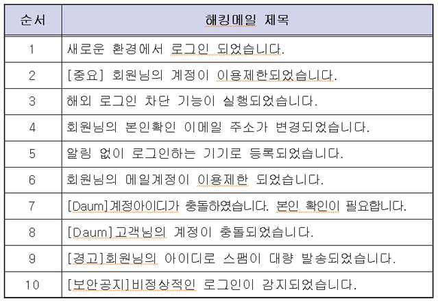 ▲ 북한이 보낸 해킹메일 제목 예시. ⓒ국가정보원