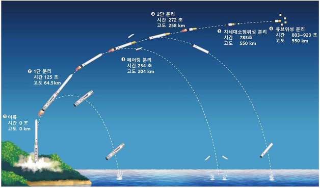 ▲ 누리호 비행 시퀀스. ⓒ한국항공우주연구원