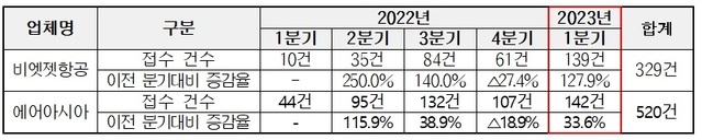 ▲ 소비자상담 접수 현황.ⓒ한국소비자원