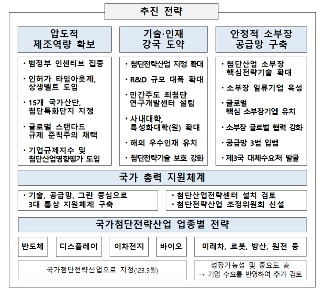 ▲ 국가첨단전략산업 육성 추진전략.ⓒ산업통상자원부