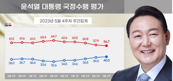 ▲ 윤석열 대통령의 국정 수행 긍정 평가가 5주 연속 상승했다는 여론조사 결과가 나왔다. ⓒ사진 및 자료 제공 = 리얼미터