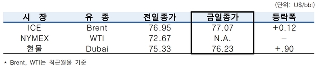 ▲ ⓒ한국석유공사
