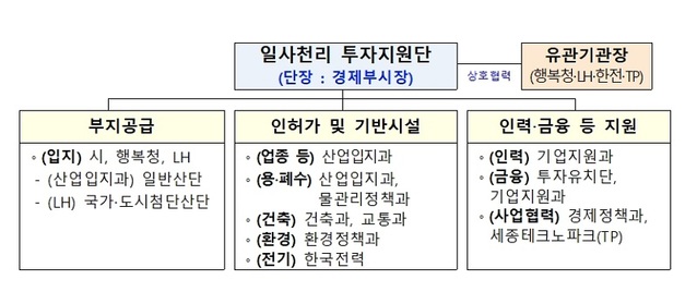 ▲ 일사천리 투자지원단 구성 체계.ⓒ세종시