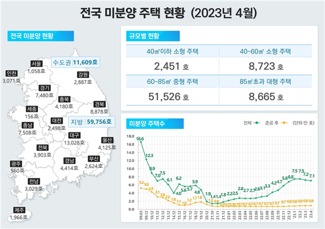 ▲ 4월 전국 미분양주택 현황. ⓒ국토교통부