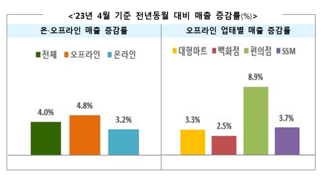 ▲ 전년 동월 대비 매출 증감률.ⓒ산업통상자원부