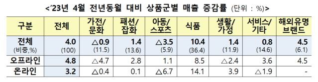 ▲ 전년 동월 대비 상품군별 매출 증감률.ⓒ산업통상자원부