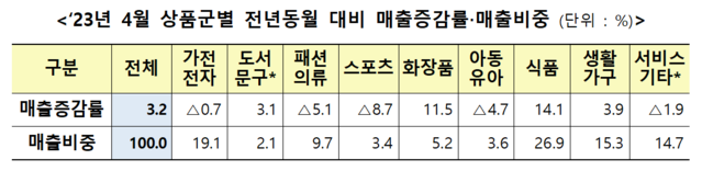 ▲ 전년 동월 대비 상품군별 매출 증감률과 매출 비중.ⓒ산업통상자원부