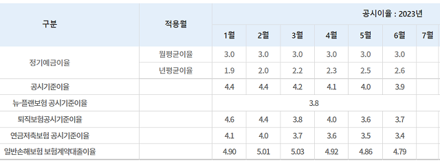 ▲ 올해 월별 공시기준이율 추이.ⓒ보험개발원