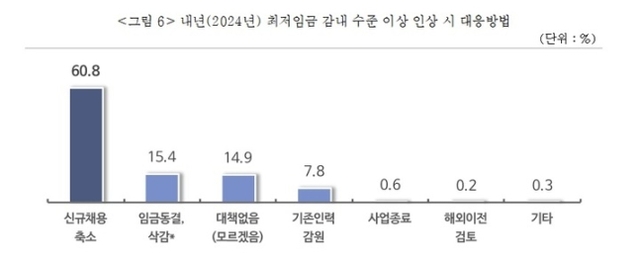 ▲ 내년(2024년) 최저임금 감내 수준 이상 인상 시 대응방법. ⓒ중기중앙회