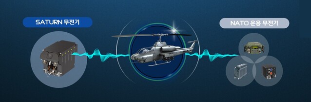 ▲ 새턴 무전기와 북대서양조약기구 무전기 간 상호운용성.ⓒ한화시스템
