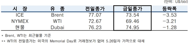 ▲ ⓒ한국석유공사