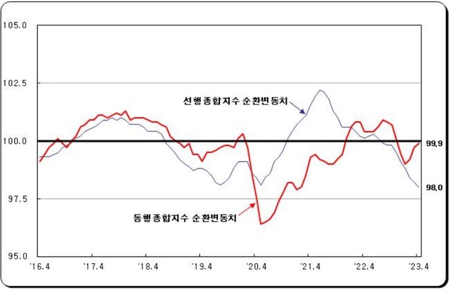 ▲ 경기종합지수 추이.ⓒ통계청