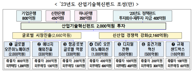 ▲ 산업기술혁신펀드 조성안.ⓒ산업통상자원부