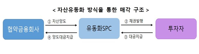 ▲ ⓒ금융위