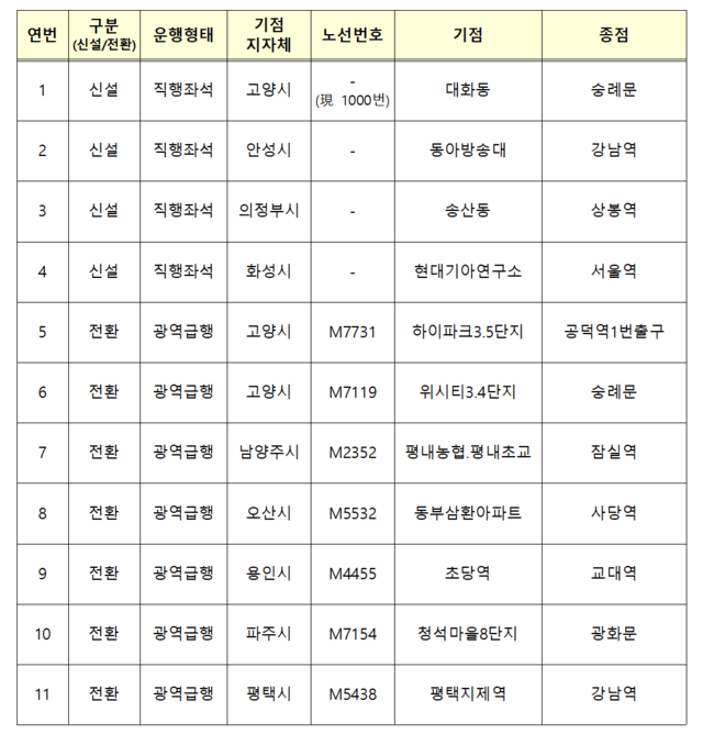 ▲ 2023년도 광역버스 준공영제 신설 노선.ⓒ국토교통부