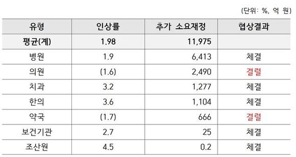 ▲ 2024도 유형별 인상률 및 추가 소요재정. ⓒ국민건강보험공단