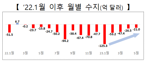 ▲ 2022년 1월 이후 월별 수지.ⓒ산업통상자원부