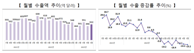 ▲ 월별 수출액 추이와 수출 증감률 추이.ⓒ산업통상자원부