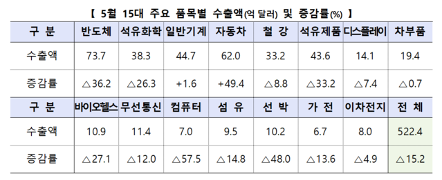▲ 5월 15대 주요 품목별 수출액과 증감률.ⓒ산업통상자원부