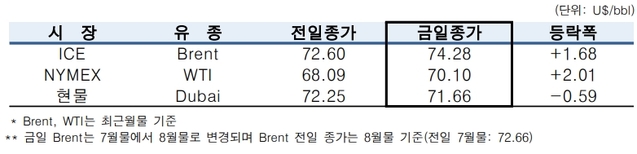 ▲ ⓒ한국석유공사