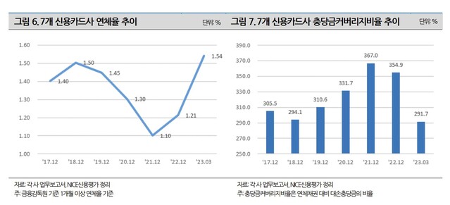 ▲ ⓒ나이스신용평가.