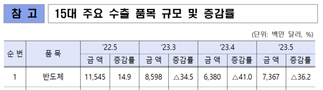 ▲ 반도체 수출 품목 규모와 증감률.ⓒ산업통상자원부