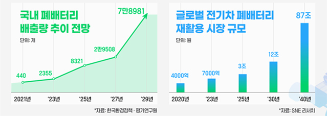 ▲ 국내 폐배터리 배출량 추이 및 글로벌 폐배터리 재활용시장 전망.ⓒ대구시