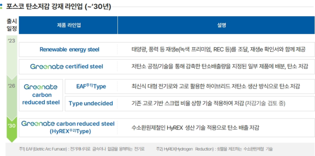 ▲ 포스코의 탄소저감 강재 라인업. ⓒ포스코